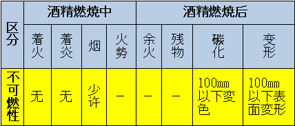 區(qū)分：可燃性、難燃性、極難燃性、不可燃性
