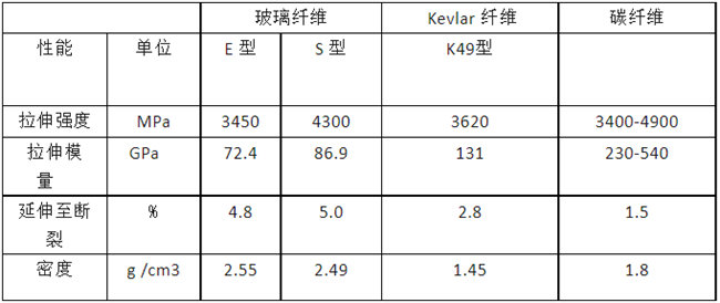 玻璃纖維、碳纖維、 Kevlar 纖維的性能對(duì)比