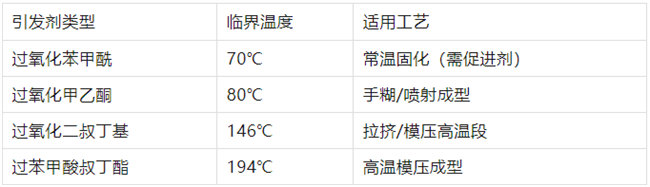 不飽和樹脂引發(fā)劑類型、臨界溫度、適用工藝