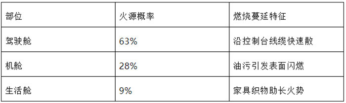 玻璃鋼漁船火災事故敏感區(qū)域