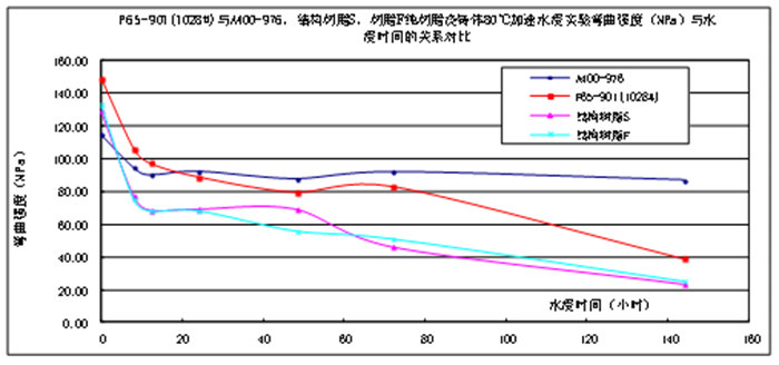 樹(shù)脂澆注體的耐水性能比較—60℃加速水浸實(shí)驗(yàn)