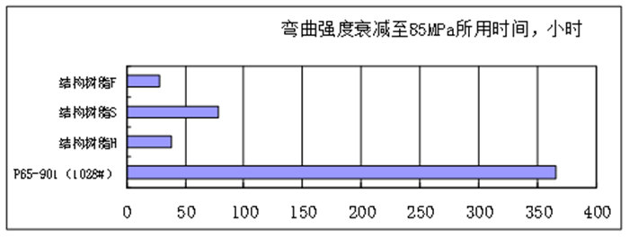樹(shù)脂澆注體的耐水性能比較—60℃加速水浸實(shí)驗(yàn)-2