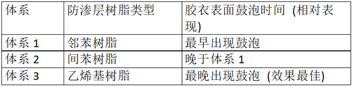 不同樹(shù)脂體系防滲體系鼓泡時(shí)間對(duì)比